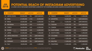 30
POTENTIAL REACH OF INSTAGRAM ADVERTISINGJUL
2018 A CLOSER LOOK AT INSTAGRAM’S ADVERTISING AUDIENCE BY TOP COUNTRIES, INCLUDING QUARTER-ON-QUARTER GROWTH TRENDS
SOURCES: EXTRAPOLATION OF FACEBOOK DATA, JULY 2018, AND TECHRASA.COM. NOTES: “▲Q-O-Q” REFLECTS THE QUARTER-ON-
QUARTER CHANGE vs. APRIL 2018, AS REPORTED IN HOOTSUITE AND WE ARE SOCIAL’S “2018 Q2 GLOBAL DIGITAL STATSHOT” REPORT.
# COUNTRY REACH* ▲Q-O-Q ▲Q-O-Q
01 UNITED STATES 120,000,000 0% (UNCHANGED)
02 INDIA 67,000,000 +14% +8,000,000
03 BRAZIL 63,000,000 +3% +2,000,000
04 INDONESIA 59,000,000 +5% +3,000,000
05 TURKEY 36,000,000 +6% +2,000,000
06 RUSSIA 33,000,000 +6% +2,000,000
07 JAPAN 24,000,000 +4% +1,000,000
08 UNITED KINGDOM 23,000,000 0% (UNCHANGED)
09 MEXICO 21,000,000 0% (UNCHANGED)
10= GERMANY 18,000,000 0% (UNCHANGED)
10= ITALY 18,000,000 +6% +1,000,000
# COUNTRY REACH* ▲Q-O-Q ▲Q-O-Q
12 FRANCE 16,000,000 +7% +1,000,000
13 ARGENTINA 15,000,000 0% (UNCHANGED)
14= SPAIN 14,000,000 0% (UNCHANGED)
14= THAILAND 14,000,000 0% (UNCHANGED)
16= CANADA 13,000,000 +8% +1,000,000
16= SAUDI ARABIA 13,000,000 +8% +1,000,000
18 SOUTH KOREA 12,000,000 +9% +1,000,000
19= COLOMBIA 11,000,000 0% (UNCHANGED)
19= EGYPT 11,000,000 0% (UNCHANGED)
19= MALAYSIA 11,000,000 0% (UNCHANGED)
19= PHILIPPINES 11,000,000 +10% +1,000,000
 