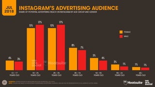 31
INSTAGRAM’S ADVERTISING AUDIENCESHARE OF POTENTIAL ADVERTISING REACH ON INSTAGRAM BY AGE GROUP AND GENDER
SOURCES: EXTRAPOLATION OF INSTAGRAM DATA (VIA FACEBOOK), JULY 2018.
NOTE: FIGURES ARE BASED ON INSTAGRAM’S ADDRESSABLE ADVERTISING AUDIENCE, AND MAY NOT BE REPRESENTATIVE OF ALL MONTHLY ACTIVE USERS.
13 – 17
YEARS OLD
65+
YEARS OLD
25 – 34
YEARS OLD
35 – 44
YEARS OLD
45 – 54
YEARS OLD
55 – 64
YEARS OLD
18 – 24
YEARS OLD
FEMALE
MALE
JUL
2018
4%
15% 15%
8%
5%
2%
1%
3%
17% 17%
7%
4%
1% 1%
 