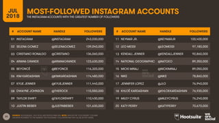 33
MOST-FOLLOWED INSTAGRAM ACCOUNTSJUL
2018 THE INSTAGRAM ACCOUNTS WITH THE GREATEST NUMBER OF FOLLOWERS
SOURCE: SOCIALBLADE, JULY 2018, AND KEPIOS ANALYSIS. NOTE: DATA IN THE “FOLLOWERS” COLUMN
HAS BEEN ROUNDED TO THE NEAREST TEN THOUSAND. FOLLOWERS MAY NOT ALL BE ACTIVE USERS.
# ACCOUNT NAME HANDLE FOLLOWERS
01 INSTAGRAM @INSTAGRAM 243,030,000
02 SELENA GOMEZ @SELENAGOMEZ 139,040,000
03 CRISTIANO RONALDO @CRISTIANO 136,060,000
04 ARIANA GRANDE @ARIANAGRANDE 123,630,000
05 BEYONCÉ @BEYONCE 116,320,000
06 KIM KARDASHIAN @KIMKARDASHIAN 114,480,000
07 KYLIE JENNER @KYLIEJENNER 111,440,000
08 DWAYNE JOHNSON @THEROCK 110,550,000
09 TAYLOR SWIFT @TAYLORSWIFT 110,430,000
10 JUSTIN BIEBER @JUSTINBIEBER 101,630,000
# ACCOUNT NAME HANDLE FOLLOWERS
11 NEYMAR JR. @NEYMARJR 100,400,000
12 LEO MESSI @LEOMESSI 97,180,000
13 KENDALL JENNER @KENDALLJENNER 92,860,000
14 NATIONAL GEOGRAPHIC @NATGEO 89,350,000
15 MICKI MINAJ @NICKIMINAJ 89,050,000
16 NIKE @NIKE 78,860,000
17 JENNIFER LOPEZ @JLO 76,940,000
18 KHLOÉ KARDASHIAN @KHLOEKARDASHIAN 76,930,000
19 MILEY CYRUS @MILEYCYRUS 76,240,000
20 KATY PERRY @KATYPERRY 70,670,000
 