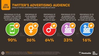 36
PERCENTAGE OF ITS AD
AUDIENCE THAT TWITTER
REPORTS ACCESSES THE
PLATFORM VIA MOBILE
PERCENTAGE OF
ITS AD AUDIENCE
THAT TWITTER
REPORTS IS FEMALE*
PERCENTAGE OF
ITS AD AUDIENCE
THAT TWITTER
REPORTS IS MALE*
JUL
2018
TWITTER’S ADVERTISING AUDIENCEDETAILS OF TWITTER’S ADVERTISING AUDIENCE BY GENDER AND AGE GROUP
SOURCE: EXTRAPOLATION OF TWITTER DATA, JULY 2018. *NOTE: TWITTER DOES NOT REPORT POTENTIAL ADVERTISING REACH FOR AUDIENCES
WHO IDENTIFY AS A GENDER OTHER THAN MALE OR FEMALE. ADVISORY: FIGURES REPRESENT POTENTIAL ADVERTISING REACH ONLY, AS REPORTED
IN TWITTER’S SELF-SERVE ADVERTISING TOOLS. PERCENTAGES MAY NOT REFLECT THE RELEVANT SPLITS FOR TOTAL MONTHLY ACTIVE USERS.
PERCENTAGE OF ITS
AD AUDIENCE THAT
TWITTER REPORTS IS
BELOW THE AGE OF 25
PERCENTAGE OF ITS
AD AUDIENCE THAT
TWITTER REPORTS IS
50 YEARS OLD OR ABOVE
90% 36% 64% 33% 16%
 