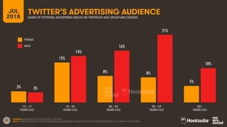 37
TWITTER’S ADVERTISING AUDIENCESHARE OF POTENTIAL ADVERTISING REACH ON TWITTER BY AGE GROUP AND GENDER
SOURCES: EXTRAPOLATION OF TWITTER DATA, JULY 2018.
NOTE: FIGURES ARE BASED ON TWITTER’S ADDRESSABLE ADVERTISING AUDIENCE, AND MAY NOT BE REPRESENTATIVE OF ALL MONTHLY ACTIVE USERS.
13 – 17
YEARS OLD
50+
YEARS OLD
25 – 34
YEARS OLD
35 – 49
YEARS OLD
18 – 24
YEARS OLD
FEMALE
MALE
JUL
2018
3%
12%
8% 8%
5%
3%
14%
16%
21%
10%
 