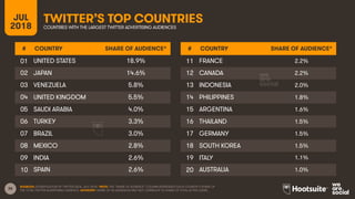 38
TWITTER’S TOP COUNTRIESJUL
2018 COUNTRIES WITH THE LARGEST TWITTER ADVERTISING AUDIENCES
SOURCES: EXTRAPOLATION OF TWITTER DATA, JULY 2018. *NOTE: THE “SHARE OF AUDIENCE” COLUMN REPRESENTS EACH COUNTRY’S SHARE OF
THE TOTAL TWITTER ADVERTISING AUDIENCE. ADVISORY: SHARE OF AD AUDIENCES MAY NOT CORRELATE TO SHARE OF TOTAL ACTIVE USERS.
# COUNTRY SHARE OF AUDIENCE*
01 UNITED STATES 18.9%
02 JAPAN 14.6%
03 VENEZUELA 5.8%
04 UNITED KINGDOM 5.5%
05 SAUDI ARABIA 4.0%
06 TURKEY 3.3%
07 BRAZIL 3.0%
08 MEXICO 2.8%
09 INDIA 2.6%
10 SPAIN 2.6%
# COUNTRY SHARE OF AUDIENCE*
11 FRANCE 2.2%
12 CANADA 2.2%
13 INDONESIA 2.0%
14 PHILIPPINES 1.8%
15 ARGENTINA 1.6%
16 THAILAND 1.5%
17 GERMANY 1.5%
18 SOUTH KOREA 1.5%
19 ITALY 1.1%
20 AUSTRALIA 1.0%
 