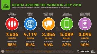 4
TOTAL
POPULATION
INTERNET
USERS
ACTIVE SOCIAL
MEDIA USERS
UNIQUE
MOBILE USERS
ACTIVE MOBILE
SOCIAL USERS
URBANISATION: PENETRATION: PENETRATION: PENETRATION: PENETRATION:
JUL
2018
SOURCES: POPULATION: UNITED NATIONS; U.S. CENSUS BUREAU; INTERNET: INTERNETWORLDSTATS; ITU; EUROSTAT; INTERNETLIVESTATS; CIA WORLD FACTBOOK; MIDEASTMEDIA.ORG;
FACEBOOK; GOVERNMENT OFFICIALS; REGULATORY AUTHORITIES; REPUTABLE MEDIA; SOCIAL MEDIA AND MOBILE SOCIAL MEDIA: FACEBOOK; TENCENT; VKONTAKTE; KAKAO; NAVER; DING;
TECHRASA; SIMILARWEB; KEPIOS ANALYSIS; MOBILE: GSMA INTELLIGENCE; GOOGLE; ERICSSON; KEPIOS ANALYSIS. NOTE: PENETRATION FIGURES ARE FOR TOTAL POPULATION (ALL AGES).
DIGITAL AROUND THE WORLD IN JULY 2018THE LATEST STATISTICAL INDICATORS FOR INTERNET, SOCIAL MEDIA, AND MOBILE USE AROUND THE WORLD
7.636 4.119 3.356 5.089 3.096
BILLION BILLION BILLION BILLION BILLION
55% 54% 44% 67% 40%
 