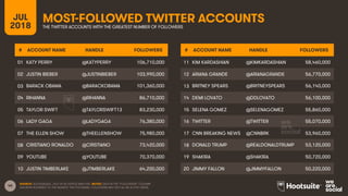40
MOST-FOLLOWED TWITTER ACCOUNTSJUL
2018 THE TWITTER ACCOUNTS WITH THE GREATEST NUMBER OF FOLLOWERS
SOURCE: SOCIALBLADE, JULY 2018; KEPIOS ANALYSIS. NOTES: DATA IN THE “FOLLOWERS” COLUMN
HAS BEEN ROUNDED TO THE NEAREST TEN THOUSAND. FOLLOWERS MAY NOT ALL BE ACTIVE USERS.
# ACCOUNT NAME HANDLE FOLLOWERS
01 KATY PERRY @KATYPERRY 106,710,000
02 JUSTIN BIEBER @JUSTINBIEBER 103,990,000
03 BARACK OBAMA @BARACKOBAMA 101,360,000
04 RIHANNA @RIHANNA 86,710,000
05 TAYLOR SWIFT @TAYLORSWIFT13 83,230,000
06 LADY GAGA @LADYGAGA 76,380,000
07 THE ELLEN SHOW @THEELLENSHOW 75,980,000
08 CRISTIANO RONALDO @CRISTIANO 73,420,000
09 YOUTUBE @YOUTUBE 70,370,000
10 JUSTIN TIMBERLAKE @JTIMBERLAKE 64,200,000
# ACCOUNT NAME HANDLE FOLLOWERS
11 KIM KARDASHIAN @KIMKARDASHIAN 58,460,000
12 ARIANA GRANDE @ARIANAGRANDE 56,770,000
13 BRITNEY SPEARS @BRITNEYSPEARS 56,140,000
14 DEMI LOVATO @DDLOVATO 56,100,000
15 SELENA GOMEZ @SELENAGOMEZ 55,860,000
16 TWITTER @TWITTER 55,070,000
17 CNN BREAKING NEWS @CNNBRK 53,960,000
18 DONALD TRUMP @REALDONALDTRUMP 53,120,000
19 SHAKIRA @SHAKIRA 50,720,000
20 JIMMY FALLON @JIMMYFALLON 50,220,000
 