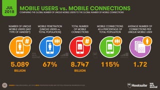 42
NUMBER OF UNIQUE
MOBILE USERS (ANY
TYPE OF HANDSET)
MOBILE PENETRATION
(UNIQUE USERS vs.
TOTAL POPULATION)
MOBILE CONNECTIONS
AS A PERCENTAGE OF
TOTAL POPULATION
JUL
2018
MOBILE USERS vs. MOBILE CONNECTIONSCOMPARING THE GLOBAL NUMBER OF UNIQUE MOBILE USERS TO THE GLOBAL NUMBER OF MOBILE CONNECTIONS
AVERAGE NUMBER OF
CONNECTIONS PER
UNIQUE MOBILE USER
SOURCE: GSMA INTELLIGENCE, JULY 2018. NOTE: PENETRATION FIGURES ARE FOR TOTAL POPULATION, REGARDLESS OF AGE.
TOTAL NUMBER
OF MOBILE
CONNECTIONS
5.089 67% 8.747 115% 1.72
BILLION BILLION
 