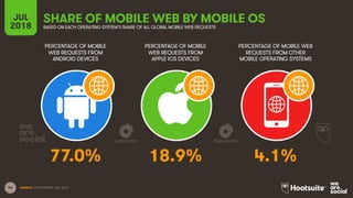 46
JUL
2018
SHARE OF MOBILE WEB BY MOBILE OSBASED ON EACH OPERATING SYSTEM’S SHARE OF ALL GLOBAL MOBILE WEB REQUESTS
PERCENTAGE OF MOBILE
WEB REQUESTS FROM
ANDROID DEVICES
PERCENTAGE OF MOBILE
WEB REQUESTS FROM
APPLE IOS DEVICES
PERCENTAGE OF MOBILE WEB
REQUESTS FROM OTHER
MOBILE OPERATING SYSTEMS
SOURCE: STATCOUNTER, JULY 2018.
77.0% 18.9% 4.1%
 