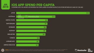 49
IOS APP SPEND PER CAPITAJUL
2018 COUNTRIES WITH THE HIGHEST IOS REVENUES PER CAPITA, BASED ON SPEND IN APPLE’S IOS STORE BETWEEN 2012 AND 2017 (IN USD)
SOURCE: SENSOR TOWER, JULY 2018. FIGURES BASED ON TOTAL CUMULATIVE 5 -YEAR SPENDS IN APPLE’S IOS APP STORE BETWEEN 01 JANUARY 2012 AND 31 DECEMBER 2017,
DIVIDED BY TOTAL POPULATION FOR EACH COUNTRY, REGARDLESS OF AGE, OR WHETHER THE INDIVIDUAL HAS EVER USED OR BOUGHT AN APP FROM THE IOS STORE.
$214
$114
$92
$91
$88
$87
$85
$68
$67
$65
JAPAN
AUSTRALIA
UNITED STATES
SWITZERLAND
DENMARK
NORWAY
SINGAPORE
CANADA
LUXEMBOURG
UNITED KINGDOM
 