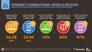 9
AVERAGE INTERNET
SPEED VIA FIXED
CONNECTIONS
AVERAGE INTERNET
SPEED VIA MOBILE
CONNECTIONS
ACCESS THE INTERNET
MOST OFTEN VIA A
COMPUTER OR TABLET
ACCESS EQUALLY VIA
A SMARTPHONE AND
COMPUTER OR TABLET
JUL
2018
INTERNET CONNECTIONS: SPEED & DEVICESAVERAGE INTERNET CONNECTION SPEEDS, AND THE DEVICE THAT PEOPLE USE MOST OFTEN TO ACCESS THE INTERNET
ACCESS THE INTERNET
MOST OFTEN VIA A
SMARTPHONE
SOURCES: OOKLA SPEEDTEST, JUNE 2018; GOOGLE CONSUMER BAROMETER, JULY 2018. NOTES: GOOGLE’S FIGURES BASED ON RESPONSES TO A SURVEY, WHICH WE HAVE WEIGHTED BY
THE NUMBER OF INTERNET USERS PER COUNTRY. DATA REPRESENTS ADULT RESPONDENTS IN SELECTED COUNTRIES ONLY; PLEASE SEE HTTP://WWW.CONSUMERBAROMETER.COM FOR MORE
INFORMATION ON GOOGLE’S METHODOLOGY AND THEIR AUDIENCE DEFINITIONS. DEVICE USAGE PERCENTAGES MAY NOT SUM TO 100% DUE TO “DON’T KNOW” OR INCOMPLETE ANSWERS.
46.25 23.54 12% 22% 57%
MBPS MBPS
 