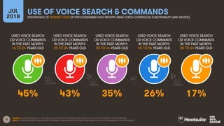 16
USED VOICE SEARCH
OR VOICE COMMANDS
IN THE PAST MONTH:
16 TO 24 YEARS OLD
USED VOICE SEARCH
OR VOICE COMMANDS
IN THE PA...