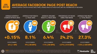 26
JUL
2018
AVERAGE FACEBOOK PAGE POST REACH
AVERAGE MONTHLY
CHANGE IN PAGE LIKES
AVERAGE POST REACH
vs. PAGE LIKES
AVERAG...