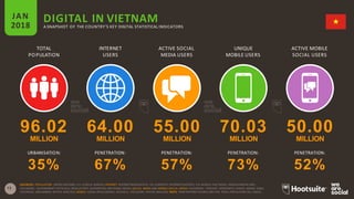 TOTAL
POPULATION
INTERNET
USERS
ACTIVE SOCIAL
MEDIA USERS
UNIQUE
MOBILE USERS
ACTIVE MOBILE
SOCIAL USERS
JAN
2018 A SNAPSHOT OF THE COUNTRY’S KEY DIGITAL STATISTICAL INDICATORS
SOURCES: POPULATION: UNITED NATIONS; U.S. CENSUS BUREAU; INTERNET: INTERNETWORLDSTATS; ITU; EUROSTAT; INTERNETLIVESTATS; CIA WORLD FACTBOOK; MIDEASTMEDIA.ORG;
13 FACEBOOK; GOVERNMENT OFFICIALS; REGULATORY AUTHORITIES; REPUTABLE MEDIA; SOCIAL MEDIA AND MOBILE SOCIAL MEDIA: FACEBOOK; TENCENT; VKONTAKTE; KAKAO; NAVER; DING;
TECHRASA; SIMILARWEB; KEPIOS ANALYSIS; MOBILE: GSMA INTELLIGENCE; GOOGLE; ERICSSON; KEPIOS ANALYSIS. NOTE: PENETRATION FIGURES ARE FOR TOTAL POPULATION (ALL AGES).
DIGITAL IN VIETNAM
96.02 64.00 55.00 70.03 50.00
MILLION
URBANISATION:
35%
MILLION
PENETRATION:
67%
MILLION
PENETRATION:
57%
MILLION
PENETRATION:
73%
MILLION
PENETRATION:
52%
 