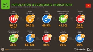 TOTAL
POPULATION
FEMALE
POPULATION
MALE
POPULATION
MEDIAN
AGE
POPULATION &ECONOMIC INDICATORSJAN
2018 ESSENTIAL DEMOGRAPHICS AND KEY ECONOMIC INDICATORS
ANNUAL CHANGE IN
POPULATION SIZE
POPULATION LIVING
IN URBAN AREAS
MALE
LITERAC Y
50.5%
GDP PER
CAPITA
49.5%
LITERACY
(TOTAL)
+1.0%
FEMALE
LITERAC Y
96.02
MILLION
30.9
YEARSOLD
35% $6,435
15 SOURCES: UNITED NATIONS; US CENSUS BUREAU; UNESCO; WORLD BANK, IMF; CIA WORLD FACTBOOK.
95% 93% 96%
 