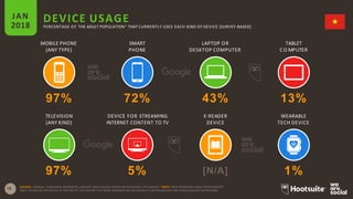 16
MOBILE PHONE
(ANY TYPE)
SMART
PHONE
LAPTOP OR
DESKTOP COMPUTER
TABLET
C O MPUTER
DEVICE USAGEJAN
2018 PERCENTAGE OF THE ADULT POPULATION* THAT CURRENTLY USES EACH KIND OF DEVICE [SURVEY-BASED]
SOURCE: GOOGLE CONSUMER BAROMETER, JANUARY 2018. FIGURES BASED ON RESPONSES TO A SURVEY. *NOTE: DATA REPRESENTS ADULT RESPONDENTS
ONLY; PLEASE SEE THE NOTES AT THE END OF THIS REPORT FOR MORE INFORMATION ON GOOGLE’S METHODOLOGY AND THEIR AUDIENCE DEFINITIONS.
97%
TELEVISION
(ANY KIND)
72%
DEVICE FOR STREAMING
INTERNET CONTENT TO TV
43%
E-READER
DEVICE
13%
WEARABLE
TECH DEVICE
97% 5% [N/A] 1%
 
