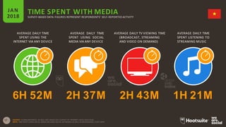 17
AVERAGE DAILY TIME
SPENT USING THE
INTERNET VIA ANY DEVICE
AVERAGE DAILY TIME
SPENT USING SOCIAL
MEDIA VIA ANY DEVICE
AVERAGE DAILY TV VIEWING TIME
(BROADCAST, STREAMING
AND VIDEO ON DEMAND)
AVERAGE DAILY TIME
SPENT LISTENING TO
STREAMING MUSIC
TIME SPENT WITH MEDIAJAN
2018 SURVEY-BASED DATA: FIGURES REPRESENT RESPONDENTS’ SELF-REPORTED ACTIVITY
6H 52M 2H 37M
SOURCE: GLOBALWEBINDEX, Q2 &Q3 2017. BASED ON A SURVEY OF INTERNET USERS AGED 16-64.
NOTE: TIME SPENT USING SOCIAL MEDIA INCLUDES SOCIAL NETWORKS AS WELL AS MESSENGERS / CHAT APPS.
2H 43M 1H 21M
 