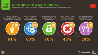 BELIEVE THAT NEW
TECHNOLOGIES OFFER MORE
OPPORTUNITIES THAN RISKS
PREFER TO COMPLETE
TASKS DIGITALLY
WHENEVER POSSIBLE
BELIEVE DATA PRIVACY
AND PROTECTION ARE
VERY IMPORTANT
DELETE COOKIES FROM
INTERNET BROWSER
TO PROTECT PRIVACY
ATTITUDES TOWARDS DIGITALJAN
2018 HOW INTERNET USERS* PERCEIVE THE ROLE OF TECHNOLOGY, AND THEIR PERSPECTIVE ON PRIVACY ISSUES
USE AN AD-BLOCKING
TOOL TO STOP ADVERTS
BEING DISPLAYED
SOURCES: GOOGLE CONSUMER BAROMETER, JANUARY 2018; GLOBALWEBINDEX, Q2 &Q3, 2017. NOTES: GOOGLE FIGURES BASED ON A SURVEY OF ADULT
18 INTERNET USERS. SEE THE NOTES AT THE END OF THIS REPORT FOR MORE INFORMATION ON METHODOLOGYAND AUDIENCE DEFINITIONS. GLOBALWEBINDEX
FIGURES BASED ON A SURVEY OF INTERNET USERS AGED 16-64. *NOTE: THESE FIGURES ONLY REPRESENT THE ATTITUDES AND ACTIVITIES OF INTERNET USERS.
61% 63% 76% 45% 38%
 