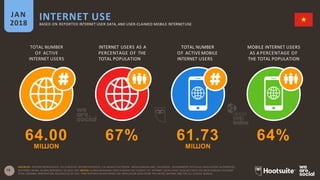 TOTAL NUMBER
OF ACTIVE
INTERNET USERS
INTERNET USERS AS A
PERCENTAGE OF THE
TOTAL POPULATION
TOTAL NUMBER
OF ACTIVE MOBILE
INTERNET USERS
MOBILE INTERNET USERS
AS A PERCENTAGE OF
THE TOTAL POPULATION
INTERNET USEJAN
2018 BASED ON REPORTED INTERNET USER DATA, AND USER-CLAIMED MOBILE INTERNETUSE
SOURCES: INTERNETWORLDSTATS; ITU; EUROSTAT; INTERNETLIVESTATS; CIA WORLD FACTBOOK; MIDEASTMEDIA.ORG; FACEBOOK; GOVERNMENT OFFICIALS; REGULATORY AUTHORITIES;
19 REPUTABLE MEDIA; GLOBALWEBINDEX, Q2 &Q3 2017. NOTES: GLOBALWEBINDEX DATA IS BASED ON A SURVEY OF INTERNET USERS AGED 16-64, BUT DATA HAS BEEN REBASED TO SHOW
TOTAL NATIONAL PENETRATION, REGARDLESS OF AGE. PENETRATION FIGURES BASED ON POPULATION DATA FROM THE UNITED NATIONS AND THE U.S. CENSUS BUREAU.
64.00 67% 61.73 64%
MILLION MILLION
 