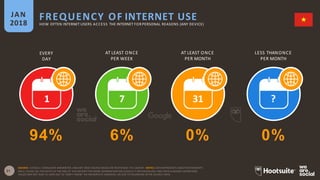 EVERY
DAY
AT LEAST ONCE
PER WEEK
AT LEAST ONCE
PER MONTH
LESS THANONCE
PER MONTH
FREQUENCY OF INTERNET USEJAN
2018 HOW OFTEN INTERNET USERS ACCESS THE INTERNET FOR PERSONAL REASONS (ANY DEVICE)
1 7 31 ?
94% 6% 0%
SOURCE: GOOGLE CONSUMER BAROMETER, JANUARY 2018. FIGURES BASED ON RESPONSES TO A SURVEY. NOTES: DATA REPRESENTS ADULTRESPONDENTS
21 ONLY; PLEASE SEE THE NOTES AT THE END OF THIS REPORT FOR MORE INFORMATION ON GOOGLE’S METHODOLOGY AND THEIR AUDIENCE DEFINITIONS.
VALUES MAY NOT SUM TO 100% DUE TO “DON’T KNOW” OR INCOMPLETE ANSWERS, OR DUE TO ROUNDING IN THE SOURCE DATA.
0%
 