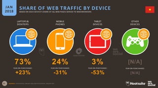 LAPTOPS &
DESKTOPS
MOBILE
PHONES
TABLET
DEVIC ES
OTHER
DEVIC ES
SHARE OF WEB TRAFFIC BY DEVICEJAN
2018 BASED ON EACH DEVICE’S SHARE OF ALL WEB PAGES SERVED TO WEB BROWSERS
23 SOURCES: STATCOUNTER, JANUARY 2018, AND STATCOUNTER, JANUARY 2017.
73%
YEAR-ON-YEAR CHANGE:
+23%
24%
YEAR-ON-YEAR CHANGE:
-31%
3%
YEAR-ON-YEAR CHANGE:
-53%
[N/A]
YEAR-ON-YEAR CHANGE:
[N/A]
 