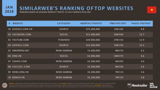 SIMILARWEB’S RANKING OF TOP WEBSITESJAN
2018 RANKINGS BASED ON AVERAGE MONTHLY TRAFFIC TO EACH WEBSITE IN Q4 2017
SOURCE: SIMILARWEB, JANUARY 2018, BASED ON AVERAGE MONTHLY DATA FOR Q4 2017. NOTES: MONTHLY TRAFFIC REPRESENTS TOTAL VISITS TO EACH SITE, NOT UNIQUEVISITORS.
24 DATA FOR SOME COUNTRIES REPRESENTS DESKTOP TRAFFIC, WHILST OTHERS REPRESENTS TRAFFIC FROM BOTH DESKTOP AND MOBILE DEVICES. ADVISORY: SOME WEBSITES
REFERENCED ON THIS SLIDE MAY CONTAIN ADULT CONTENT, OR CONTENT THAT IS UNSUITABLE FOR THE WORKPLACE. PLEASE USE CAUTION WHEN VISITING UNKNOWN WEBSITES.
# WEBSITE CATEGORY MONTHLY TRAFFIC TIME PER VISIT PAGES PER VISIT
01 GOOGLE.COM.VN SEARCH 375,300,000 12M 26S 6.8
02 FACEBOOK.COM SOCIAL 351,400,000 25M 04S 21.7
03 YOUTUBE.COM TV &VIDEO 329,900,000 27M 15S 11.9
04 GOOGLE.COM SEARCH 323,200,000 13M 24S 15.3
05 VNEXPRESS.NET NEWS &MEDIA 73,400,000 9M 07S 4.2
06 ZING.VN SOCIAL 61,900,000 14M 47S 6.6
07 YAHOO.COM NEWS &MEDIA 41,200,000 5M 49S 4.6
08 C O C C O C .C OM SEARCH 37,500,000 6M 54S 2.6
09 NEWS.ZING.VN NEWS &MEDIA 32,400,000 7M 11S 3.6
10 KENH14.VN NEWS &MEDIA 32,100,000 7M 31S 4.8
 