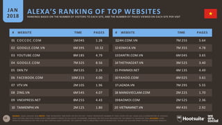 ALEXA’S RANKING OF TOP WEBSITESJAN
2018 RANKINGS BASED ON THE NUMBER OF VISITORS TO EACH SITE, AND THE NUMBER OF PAGES VIEWED ON EACH SITE PER VISIT
SOURCE: ALEXA, JANUARY 2018. NOTES: ‘TIME’ REPRESENTS TIME SPENT ON SITE PER DAY. ‘PAGES’ REPRESENTS NUMBER OF PAGE VIEWS PER DAY. ALEXA USES A COMBINATION OF AVERAGE
25 DAILY VISITORS AND PAGE VIEWS OVER A ONE-MONTH PERIOD TO CALCULATE ITS RANKING. RANKINGS ON THIS SLIDE ARE BASED ON THE MONTH TO 16JANUARY 2018. ADVISORY: SOME
WEBSITES REFERENCED ON THIS SLIDE MAY CONTAIN ADULT CONTENT, OR CONTENT THAT IS UNSUITABLE FOR THE WORKPLACE. PLEASE USE CAUTION WHEN VISITING UNKNOWN WEBSITES.
# WEBSITE TIME PAGES # WEBSITE TIME PAGES
01 COCCOC.COM 1M 04S 1.26 1124H.COM.VN 7M 25S 5.64
02 GOOGLE.COM.VN 6M 39S 10.32 12 KENH14.VN 7M 35S 4.78
03 YOUTUBE.COM 8M 18S 4.79 13DANTRI.COM.VN 6M 04S 3.65
04 GOOGLE.COM 7M 32S 8.56 14THETHAO247.VN 3M 52S 3.40
05 DKN.TV 3M 53S 2.26 15 PHIMMOI.NET 4M 13S 4.49
06 FACEBOOK.COM 10M 21S 4.00 16YAHOO.COM 4M 02S 3.61
07 VTV.VN 2M 10S 1.96 17LAZADA.VN 7M 29S 5.55
08 ZING.VN 6M 54S 4.07 18 MANGVIECLAM.COM 2M 22S 1.70
09 VNEXPRESS.NET 8M 25S 4.43 19BAOMOI.COM 2M 52S 2.36
10 TAIMIENPHI.VN 2M 12S 1.80 20 VIETNAMNET.VN 4M 43S 2.92
 
