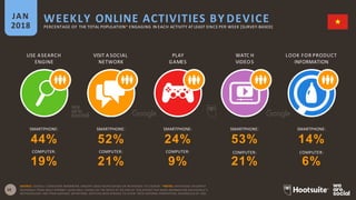USE ASEARCH
ENGINE
VISIT A SOCIAL
NETWORK
PLAY
GAMES
WATC H
VIDEOS
WEEKLY ONLINE ACTIVITIES BY DEVICEJAN
2018 PERCENTAGE OF THE TOTAL POPULATION* ENGAGING IN EACH ACTIVITY AT LEAST ONCE PER WEEK [SURVEY-BASED]
LOOK FOR PRODUCT
INFORMATION
COMPUTER: COMPUTER:
SMARTPHONE:
44%
SMARTPHONE:
52%
SMARTPHONE:
24%
SMARTPHONE:
53%
SMARTPHONE:
14%
COMPUTER: COMPUTER: COMPUTER:
19% 21% 9%
SOURCE: GOOGLE CONSUMER BAROMETER, JANUARY 2018. FIGURES BASED ON RESPONSES TO A SURVEY. *NOTES: DATA BASED ON SURVEY
26 RESPONSES FROM ADULT INTERNET USERS ONLY; PLEASE SEE THE NOTES AT THE END OF THIS REPORT FOR MORE INFORMATION ON GOOGLE’S
METHODOLOGY AND THEIR AUDIENCE DEFINITIONS. DATA HAS BEEN REBASED TO SHOW TOTAL NATIONAL PENETRATION, REGARDLESS OF AGE.
21% 6%
 