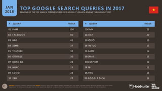 27
TOP GOOGLE SEARCH QUERIES IN 2017JAN
2018 RANKING OF THE TOP SEARCH TERMS ENTERED INTO GOOGLE’S SEARCH ENGINE THROUGHOUT 2017
SOURCE: GOOGLE TRENDS, JANUARY 2018. NOTES: GOOGLE DOES NOT PUBLISH SEARCH VOLUMES, BUT THE ‘INDEX’ COLUMN SHOWS RELATIVE VOLUME FOR EACH QUERY
COMPARED TO THE SEARCH VOLUME FOR THE TOP QUERY (AN INDEX OF 50 MEANS THAT THE QUERY RECEIVED 50% OF THE SEARCH VOLUME OF THE TOP QUERY).
# QUERY INDEX # QUERY INDEX
01 PHIM 100 11XSMN 21
02 FACEBOOK 60 12 DỊCH 20
03 BAO 41 13XỔ SỐ 15
04 XSMB 37 14TIN TUC 15
05 YOUTUBE 32 15 GAME 14
06 GOOGLE 30 16GMAIL 13
07 BONG DA 28 17XEM PHIM 12
08 NHAC 25 18 FB 11
09 SO XO 23 19ZING 11
10 24H 22 20 GOOGLE DỊCH 11
 