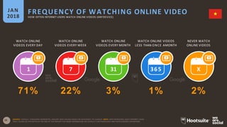 28
WATCH ONLINE
VIDEOS EVERY DAY
WATCH ONLINE
VIDEOS EVERY WEEK
WATCH ONLINE
VIDEOS EVERY MONTH
WATCH ONLINE VIDEOS
LESS THAN ONCE AMONTH
FREQUENCY OF WATCHING ONLINE VIDEOJAN
2018 HOW OFTEN INTERNET USERS WATCH ONLINE VIDEOS (ANYDEVICE)
NEVER WATCH
ONLINE VIDEOS
1 7 31 365 X
SOURCE: GOOGLE CONSUMER BAROMETER, JANUARY 2018. FIGURES BASED ON RESPONSES TO A SURVEY. NOTE: DATA REPRESENTS ADULT INTERNET USERS
ONLY; PLEASE SEE THE NOTES AT THE END OF THIS REPORT FOR MORE INFORMATION ON GOOGLE’S METHODOLOGY AND THEIR AUDIENCE DEFINITIONS.
71% 22% 3% 1% 2%
 