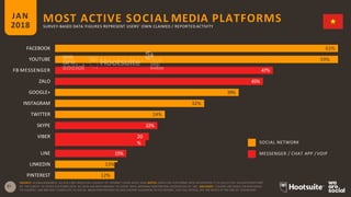 MOST ACTIVE SOCIAL MEDIA PLATFORMSJAN
2018 SURVEY-BASED DATA: FIGURES REPRESENT USERS’ OWN CLAIMED / REPORTED ACTIVITY
SOCIAL NETWORK
MESSENGER / CHAT APP / VOIP
SOURCE: GLOBALWEBINDEX, Q2 & Q3 2017. BASED ON A SURVEY OF INTERNET USERS AGED 16-64. NOTES: DATA FOR PLATFORMS WITH AN ASTERISK (*) IS COLLECTED IN A DIFFERENT PART
31 OF THE SURVEY TO OTHER PLATFORM DATA. ALL DATA HAS BEEN REBASED TO SHOW TOTAL NATIONAL PENETRATION, REGARDLESS OF AGE. ADVISORY: FIGURES ARE BASED ON RESPONSES
TO A SURVEY, AND MAY NOT CORRELATE TO SOCIAL MEDIA PENETRATION FIGURES SHOWN ELSEWHERE IN THIS REPORT; FOR FULL DETAILS, SEE THE NOTES AT THE END OF THISREPORT.
FACEBOOK 61%
YOUTUBE 59%
FB MESSENGER 47%
ZALO 45%
GOOGLE+ 39%
INSTAGRAM 32%
TWITTER 24%
SKYPE 22%
VIBER 20
%
LINE 15%
LINKEDIN 13%
PINTEREST 12%
 