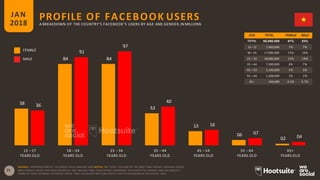 AGE TOTAL FEMALE MALE
TOTAL
13– 17
18– 24
25 –34
35 –44
45 –54
55 –64
65+
FEMALE
MALE
PROFILE OF FACEBOOK USERSJAN
2018 A BREAKDOWN OF THE COUNTRY’S FACEBOOK’S USERS BY AGE AND GENDER,IN MILLIONS
SOURCE: EXTRAPOLATION OF FACEBOOK DATA, JANUARY 2018. NOTES: THE ‘TOTAL’ COLUMN OF THE INSET TABLE SHOWS ORIGINAL VALUES,
33 WHILE GRAPH VALUES HAVE BEEN DIVIDED BY ONE MILLION. TABLE PERCENTAGES REPRESENT THE RESPECTIVE GENDER AND AGE GROUP’S
SHARE OF TOTAL NATIONAL FACEBOOK USERS. TABLE VALUES MAY NOT SUM EXACTLY DUE TO ROUNDING IN THE SOURCE DATA.
13 – 17 18 – 24 25 – 34 35 – 44 45 – 54 55 – 64 65+
YEARS OLD YEARS OLD YEARS OLD YEARS OLD YEARS OLD YEARS OLD YEARS OLD
AGE TOTAL FEMALE MALE
TOTAL 55,000,000 47% 53%
13 – 17 7,400,000 7% 7%
18 – 24 17,000,000 15% 16%
25 – 34 18,000,000 15% 18%
35 – 44 7,300,000 6% 7%
45 – 54 3,100,000 3% 3%
55 – 64 1,300,000 1% 1%
65+ 540,000 0.3% 0.7%
3.8
8.4 8.4
3.3
1.5
0.6
0.2
3.6
9.1
9.7
4.0
1.6
0.7
0.4
 