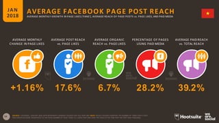34
AVERAGE FACEBOOK PAGE POST REACH
AVERAGE MONTHLY
CHANGE IN PAGE LIKES
AVERAGE POST REACH
vs. PAGE LIKES
AVERAGE ORGANIC
REACH vs. PAGE LIKES
PERCENTAGE OF PAGES
USING PAID MEDIA
JAN
2018 AVERAGE MONTHLY GROWTH IN PAGE LIKES (‘FANS’), AVERAGE REACH OF PAGE POSTS vs. PAGE LIKES, AND PAID MEDIA
AVERAGE PAID REACH
vs. TOTAL REACH
SOURCE: LOCOWISE, JANUARY 2018. DATA REPRESENTS AVERAGE FIGURES FOR FULL-YEAR 2017. NOTE: REACH FIGURES COMPARE THE NUMBER OF TIMES THAT A POST
WAS SERVED IN USERS’ NEWSFEEDS TO THE TOTAL NUMBER OF PAGE ‘FANS’ (I.E. USERS THAT HAD LIKED THE PAGE) AT THE TIME THAT THE POST WAS PUBLISHED.
+1.16% 17.6% 6.7% 28.2% 39.2%
 