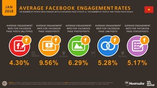 35
AVERAGE ENGAGEMENT
RATE FOR FACEBOOK
PAGE POSTS (ALLTYPES)
AVERAGE ENGAGEMENT
RATE FOR FACEBOOK
PAGE VIDEO POSTS
AVERAGE ENGAGEMENT
RATE FOR FACEBOOK
PAGE PHOTO POSTS
AVERAGE ENGAGEMENT
RATE FOR FACEBOOK
PAGE LINK POSTS
AVERAGE FACEBOOK ENGAGEMENT RATESJAN
2018 THE NUMBER OF PEOPLE WHO ENGAGE WITH A FACEBOOK PAGE’S POSTS vs. THE NUMBER OF PEOPLE THAT THOSE POSTS REACH
AVERAGE ENGAGEMENT
RATE FOR FACEBOOK
PAGE STATUS POSTS
SOURCE: LOCOWISE, JANUARY 2018. DATA REPRESENTS AVERAGE FIGURES FOR FULL-YEAR 2017. NOTE: ENGAGEMENT RATES COMPARE THE NUMBER OF PEOPLE WHO INTERACTED
WITH A POST TO THE TOTAL NUMBER OF UNIQUE USERS TO WHOM THAT POST WAS SERVED, REGARDLESS OF WHETHER THOSE USERS WERE FANS OF THE PAGE AT THAT TIME.
4.30% 9.56% 6.29% 5.28% 5.17%
 