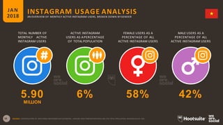 TOTAL NUMBER OF
MONTHLY ACTIVE
INSTAGRAM USERS
ACTIVE INSTAGRAM
USERS AS APERCENTAGE
OF TOTALPOPULATION
FEMALE USERS AS A
PERCENTAGE OF ALL
ACTIVE INSTAGRAM USERS
MALE USERS AS A
PERCENTAGE OF ALL
ACTIVE INSTAGRAM USERS
INSTAGRAM USAGE ANALYSISJAN
2018 AN OVERVIEW OF MONTHLY ACTIVE INSTAGRAM USERS, BROKEN DOWN BY GENDER
36 SOURCE: EXTRAPOLATION OF DATA FROM INSTAGRAM (VIA FACEBOOK), JANUARY 2018. PENETRATION RATES ARE FOR TOTAL POPULATION, REGARDLESS OF AGE.
5.90 6% 58% 42%
MILLION
 