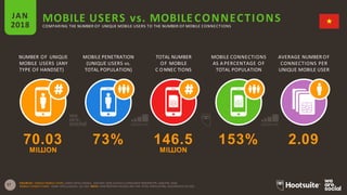 37
NUMBER OF UNIQUE
MOBILE USERS (ANY
TYPE OF HANDSET)
MOBILE PENETRATION
(UNIQUE USERS vs.
TOTAL POPULATION)
TOTAL NUMBER
OF MOBILE
C ONNEC TIONS
MOBILE CONNECTIONS
AS A PERCENTAGE OF
TOTAL POPULATION
MOBILE USERS vs. MOBILE CONNECTIONSJAN
2018 COMPARING THE NUMBER OF UNIQUE MOBILE USERS TO THE NUMBER OF MOBILE CONNECTIONS
AVERAGE NUMBER OF
CONNECTIONS PER
UNIQUE MOBILE USER
SOURCES: UNIQUE MOBILE USERS: GSMA INTELLIGENCE, JANUARY 2018; GOOGLE CONSUMER BAROMETER, JANUARY 2018;
MOBILE CONNECTIONS: GSMA INTELLIGENCE, Q4 2017.NOTE: PENETRATION FIGURES ARE FOR TOTAL POPULATION, REGARDLESS OF AGE.
70.03 73% 146.5 153% 2.09
MILLION MILLION
 