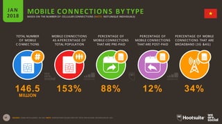 TOTAL NUMBER
OF MOBILE
C ONNEC TIONS
MOBILE CONNECTIONS
AS A PERCENTAGE OF
TOTAL POPULATION
PERCENTAGE OF
MOBILE CONNECTIONS
THAT ARE PRE-PAID
PERCENTAGE OF
MOBILE CONNECTIONS
THAT ARE POST-PAID
PERCENTAGE OF MOBILE
CONNECTIONS THAT ARE
BROADBAND (3G &4G)
MOBILE CONNECTIONS BY TYPEJAN
2018 BASED ON THE NUMBER OF CELLULAR CONNECTIONS (NOTE: NOTUNIQUE INDIVIDUALS)
38 SOURCE: GSMA INTELLIGENCE, Q4 2017.NOTE: PENETRATION FIGURES ARE FOR TOTAL POPULATION, REGARDLESS OF AGE.
146.5 153% 88% 12% 34%
MILLION
 