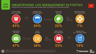 USE THE ALARM
CLOCK FUNCTION
MANAGE DIARY
OR APPOINTMENTS
CHECK THE
WEATHER
TRACK HEALTH, DIET,
OR ACTIVITYLEVELS
SMARTPHONE LIFE MANAGEMENT ACTIVITIESJAN
2018 PERCENTAGE OF THE TOTAL POPULATION USING A SMARTPHONE TO PERFORM EACH TASK [SURVEY-BASED]
43%
TAKE PHOTOS
OR VIDEOS
24%
CHECK
THE NEWS
22%
READ E-BOOKS
OR E-MAGAZINES
7%
MANAGE LISTS
(E.G. SHOPPING, TASKS)
47% 36% 33%
SOURCE: GOOGLE CONSUMER BAROMETER, JANUARY 2018. FIGURES BASED ON RESPONSES TO A SURVEY. *NOTES: DATA BASED ON SURVEY
41 RESPONSES FROM ADULT INTERNET USERS ONLY; PLEASE SEE THE NOTES AT THE END OF THIS REPORT FOR MORE INFORMATION ON GOOGLE’S
METHODOLOGY AND THEIR AUDIENCE DEFINITIONS. DATA HAS BEEN REBASED TO SHOW TOTAL NATIONAL PENETRATION, REGARDLESS OF AGE.
15%
 