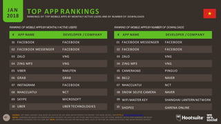 TOP APP RANKINGSJAN
2018 RANKINGS OF TOP MOBILE APPS BY MONTHLY ACTIVE USERS AND BY NUMBER OF DOWNLOADS
RANKING OF MOBILE APPSBYMONTHLYACTIVE USERS RANKING OF MOBILE APPSBYNUMBEROF DOWNLOADS
# APP NAME DEVELOPER / COMPANY
SOURCE: APP ANNIE, JANUARY 2018, BASED ON DATA IN THE APP ANNIE 2017 RETROSPECTIVE REPORT. FOR MORE DETAILS, VISITHTTPS://WWW.APPANNIE.COM/
42 NOTES: RANKINGS ARE BASED ON COMBINED DATA FOR BOTH THE APPLE iOS APP STORE AND THE GOOGLE PLAY APP STORE. MONTHLY ACTIVE USER RANKINGS ARE BASED
ON MONTHLY AVERAGES FOR FULL-YEAR 2017. NOTE: RANKINGS EXCLUDE PRE-INSTALLED APPS, SUCH AS YOUTUBE ON ANDROID DEVICES, AND SAFARI ON APPLE DEVICES.
# APP NAME DEVELOPER / COMPANY # APP NAME DEVELOPER / COMPANY
01 FACEBOOK FACEBOOK 01 FACEBOOK MESSENGER FACEBOOK
02 FACEBOOK MESSENGER FACEBOOK 02 FACEBOOK FACEBOOK
03 ZALO VNG 03 ZALO VNG
04 ZING MP3 VNG 04 ZING MP3 VNG
05 VIBER RAKUTEN 05 CAMERA360 PINGUO
06 GRAB GRAB 06 B612 NAVER
07 INSTAGRAM FACEBOOK 07 NHACCUATUI NCT
08 NHACCUATUI NCT 08 SNOW SELFIE CAMERA NAVER
09 SKYPE MICROSOFT 09 WIFI MASTER KEY SHANGHAI LANTERN NETWORK
10 UBER UBER TECHNOLOGIES 10 SHOPEE GARENA ONLINE
 
