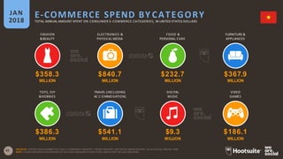 45
FASHION
&BEAUTY
ELECTRONICS &
PHYSICAL MEDIA
FOOD &
PERSONAL CARE
FURNITURE &
APPLIANCES
E-COMMERCE SPEND BY CATEGORYJAN
2018 TOTAL ANNUAL AMOUNT SPENT ON CONSUMER E-COMMERCE CATEGORIES, IN UNITED STATES DOLLARS
TOYS, DIY
&HOBBIES
TRAVEL (INCLUDING
AC C OMMODATION)
DIGITAL
MUSIC
VIDEO
GAMES
SOURCES: STATISTA DIGITAL MARKET OUTLOOK, E-COMMERCE INDUSTRY, E-TRAVEL INDUSTRY, AND DIGITAL MEDIA INDUSTRY, ALL ACCESSED JANUARY 2018.
NOTE: FIGURES ARE BASED ON ESTIMATES OF FULL-YEAR CONSUMER SPEND IN 2017, AND DO NOT INCLUDE B2B SPEND.
$358.3
MILLION
$840.7
MILLION
$232.7
MILLION
$367.9
MILLION
$386.3
MILLION
$541.1
MILLION
$9.3
MILLION
$186.1
MILLION
 