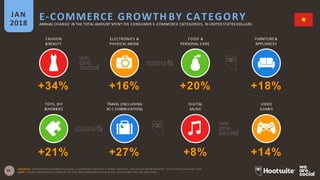 46
FASHION
&BEAUTY
ELECTRONICS &
PHYSICAL MEDIA
FOOD &
PERSONAL CARE
FURNITURE &
APPLIANCES
E-COMMERCE GROWTH BY CATEGORYJAN
2018 ANNUAL CHANGE IN THE TOTAL AMOUNT SPENT ON CONSUMER E-COMMERCE CATEGORIES, IN UNITED STATES DOLLARS
+34%
TOYS, DIY
&HOBBIES
+16%
TRAVEL (INCLUDING
AC C OMMODATION)
+20%
DIGITAL
MUSIC
+18%
VIDEO
GAMES
+21% +27% +8%
SOURCES: STATISTA DIGITAL MARKET OUTLOOK, E-COMMERCE INDUSTRY, E-TRAVEL INDUSTRY, AND DIGITAL MEDIA INDUSTRY, ALL ACCESSED JANUARY 2018.
NOTE: FIGURES ARE BASED ON ESTIMATES OF FULL-YEAR CONSUMER SPEND IN 2017, AND DO NOT INCLUDE B2B SPEND.
+14%
 