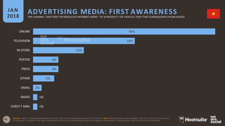 48
ADVERTISING MEDIA: FIRST AWARENESSJAN
2018 THE CHANNEL THAT FIRST INTRODUCED INTERNET USERS* TO A PRODUCT OR SERVICE THAT THEY SUBSEQUENTLYPURCHASED
SOURCE: GOOGLE CONSUMER BAROMETER, JANUARY 2018. FIGURES BASED ON RESPONSES TO A SURVEY. *NOTE: DATA REPRESENTS ADULT INTERNET USERS ONLY; PLEASE SEE THE NOTES
AT THE END OF THIS REPORT FOR MORE INFORMATION ON GOOGLE’S METHODOLOGY AND THEIR AUDIENCE DEFINITIONS. FIGURES MAY NOT TOTAL TO 100% DUE TO ROUNDING.
ONLINE 43%
TELEVISION 24%
IN-STORE 12%
POSTER 6%
PRESS 6%
OTHER 5%
EMAIL 2%
RADIO 1%
DIRECT MAIL 1%
 