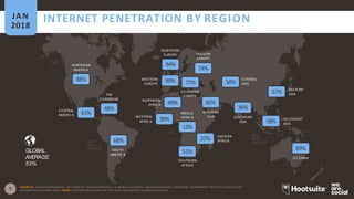 5 SOURCES: INTERNETWORLDSTATS; ITU; EUROSTAT; INTERNETLIVESTATS; CIA WORLD FACTBOOK; MIDEASTMEDIA.ORG; FACEBOOK; GOVERNMENT OFFICIALS; REGULATORY
AUTHORITIES; REPUTABLE MEDIA. NOTE: PENETRATION FIGURES ARE FOR TOTAL POPULATION, REGARDLESS OF AGE.
NORTHERN
AMERICA
C ENTRAL
AMERIC A
NORTHERN
EUROPE
EASTERN
ASIA
C ENTRAL
ASIA
SOUTHEAST
ASIA
THE
CARIBBEAN
WESTERN
EUROPE
WESTERN
AFRIC A
NORTHERN
AFRIC A
EASTERN
AFRICA
INTERNET PENETRATION BY REGIONJAN
2018 REGIONAL PENETRATION FIGURES, COMPARING INTERNET USERS TO TOTALPOPULATION
GLOBAL
AVERAGE:
53%
88%
61%
48%
68%
SOUTH
AMERIC A
94%
90% 77%
SOUTHERN
EUROPE
EASTERN
EUROPE
74%
49%
39%
MIDDLE
AFRIC A
12%
27%
51%
SOUTHERN
AFRICA
65%
WESTERN
ASIA
50%
36%
SOUTHERN
ASIA
57%
58%
69%
O C EANIA
 