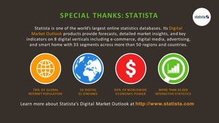 5
Statista is one of the world’s largest online statistics databases. Its Digital
Market Outlook products provide forecasts, detailed market insights, and key
indicators on 8 digital verticals including e-commerce, digital media, advertising,
and smart home with 33 segments across more than 50 regions and countries.
SPECIAL THANKS: STATISTA
78% OF GLOBAL
INTERNET POPULATION
50 DIGITAL
EC ONOMIES
90% OF WORLDWIDE
ECONOMIC POWER
MORE THAN 30,000
INTERACTIVE STATISTICS
Learn more about Statista’s Digital Market Outlook at http://www.statista.com
 