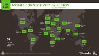 7 SOURCES: GSMA INTELLIGENCE, Q4 2017.NOTE: PENETRATION FIGURES ARE FOR TOTAL POPULATION, REGARDLESS OF AGE.
NORTHERN
AMERICA
C ENTRAL
AMERIC A
NORTHERN
EUROPE
EASTERN
ASIA
C ENTRAL
ASIA
SOUTHEAST
ASIA
THE
CARIBBEAN
WESTERN
EUROPE
WESTERN
AFRIC A
NORTHERN
AFRIC A
EASTERN
AFRICA
MOBILE CONNECTIVITY BY REGIONJAN
2018 THE NUMBER OF MOBILE CONNECTIONS COMPARED TO POPULATION (NOTE: NOT UNIQUEUSERS
GLOBAL
AVERAGE:
112%
103%
96%
74%
115%
SOUTH
AMERIC A
123%
119% 126%
SOUTHERN
EUROPE
EASTERN
EUROPE
157%
106%
89%
MIDDLE
AFRIC A
58%
61%
147%
SOUTHERN
AFRICA
108%
WESTERN
ASIA
98%
91%
SOUTHERN
ASIA
103%
141%
110%
O C EANIA
 