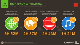 17
AVERAGE DAILY TIME
SPENT USING THE
INTERNET VIA ANY DEVICE
AVERAGE DAILY TIME
SPENT USING SOCIAL
MEDIA VIA ANY DEVICE
A...