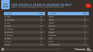 27
TOP GOOGLE SEARCH QUERIES IN 2017JAN
2018 RANKING OF THE TOP SEARCH TERMS ENTERED INTO GOOGLE’S SEARCH ENGINE THROUGHOU...