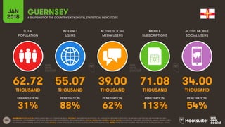 100
TOTAL
POPULATION
INTERNET
USERS
ACTIVE SOCIAL
MEDIA USERS
MOBILE
SUBSCRIPTIONS
ACTIVE MOBILE
SOCIAL USERS
JAN
2018 A SNAPSHOT OF THE COUNTRY’S KEY DIGITAL STATISTICAL INDICATORS
URBANISATION: PENETRATION: PENETRATION: PENETRATION: PENETRATION:
SOURCES: POPULATION: UNITED NATIONS; U.S. CENSUS BUREAU; INTERNET: INTERNETWORLDSTATS; ITU; EUROSTAT; INTERNETLIVESTATS; CIA WORLD FACTBOOK; MIDEASTMEDIA.ORG;
FACEBOOK; GOVERNMENT OFFICIALS; REGULATORY AUTHORITIES; REPUTABLE MEDIA; SOCIAL MEDIA AND MOBILE SOCIAL MEDIA: FACEBOOK; TENCENT; VKONTAKTE; KAKAO; NAVER; DING;
TECHRASA; SIMILARWEB; KEPIOS ANALYSIS; MOBILE: GSMA INTELLIGENCE; GOOGLE; ERICSSON; KEPIOS ANALYSIS. NOTE: PENETRATION FIGURES ARE FOR TOTAL POPULATION (ALL AGES).
GUERNSEY
62.72 55.07 39.00 71.08 34.00
THOUSAND THOUSAND THOUSAND THOUSAND THOUSAND
31% 88% 62% 113% 54%
 