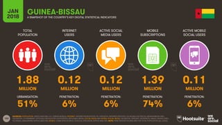 102
TOTAL
POPULATION
INTERNET
USERS
ACTIVE SOCIAL
MEDIA USERS
MOBILE
SUBSCRIPTIONS
ACTIVE MOBILE
SOCIAL USERS
JAN
2018 A SNAPSHOT OF THE COUNTRY’S KEY DIGITAL STATISTICAL INDICATORS
URBANISATION: PENETRATION: PENETRATION: PENETRATION: PENETRATION:
SOURCES: POPULATION: UNITED NATIONS; U.S. CENSUS BUREAU; INTERNET: INTERNETWORLDSTATS; ITU; EUROSTAT; INTERNETLIVESTATS; CIA WORLD FACTBOOK; MIDEASTMEDIA.ORG;
FACEBOOK; GOVERNMENT OFFICIALS; REGULATORY AUTHORITIES; REPUTABLE MEDIA; SOCIAL MEDIA AND MOBILE SOCIAL MEDIA: FACEBOOK; TENCENT; VKONTAKTE; KAKAO; NAVER; DING;
TECHRASA; SIMILARWEB; KEPIOS ANALYSIS; MOBILE: GSMA INTELLIGENCE; GOOGLE; ERICSSON; KEPIOS ANALYSIS. NOTE: PENETRATION FIGURES ARE FOR TOTAL POPULATION (ALL AGES).
GUINEA-BISSAU
1.88 0.12 0.12 1.39 0.11
MILLION MILLION MILLION MILLION MILLION
51% 6% 6% 74% 6%
 