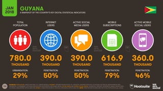 103
TOTAL
POPULATION
INTERNET
USERS
ACTIVE SOCIAL
MEDIA USERS
MOBILE
SUBSCRIPTIONS
ACTIVE MOBILE
SOCIAL USERS
JAN
2018 A SNAPSHOT OF THE COUNTRY’S KEY DIGITAL STATISTICAL INDICATORS
URBANISATION: PENETRATION: PENETRATION: PENETRATION: PENETRATION:
SOURCES: POPULATION: UNITED NATIONS; U.S. CENSUS BUREAU; INTERNET: INTERNETWORLDSTATS; ITU; EUROSTAT; INTERNETLIVESTATS; CIA WORLD FACTBOOK; MIDEASTMEDIA.ORG;
FACEBOOK; GOVERNMENT OFFICIALS; REGULATORY AUTHORITIES; REPUTABLE MEDIA; SOCIAL MEDIA AND MOBILE SOCIAL MEDIA: FACEBOOK; TENCENT; VKONTAKTE; KAKAO; NAVER; DING;
TECHRASA; SIMILARWEB; KEPIOS ANALYSIS; MOBILE: GSMA INTELLIGENCE; GOOGLE; ERICSSON; KEPIOS ANALYSIS. NOTE: PENETRATION FIGURES ARE FOR TOTAL POPULATION (ALL AGES).
GUYANA
780.0 390.0 390.0 616.9 360.0
THOUSAND THOUSAND THOUSAND THOUSAND THOUSAND
29% 50% 50% 79% 46%
 