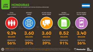 105
TOTAL
POPULATION
INTERNET
USERS
ACTIVE SOCIAL
MEDIA USERS
MOBILE
SUBSCRIPTIONS
ACTIVE MOBILE
SOCIAL USERS
JAN
2018 A SNAPSHOT OF THE COUNTRY’S KEY DIGITAL STATISTICAL INDICATORS
URBANISATION: PENETRATION: PENETRATION: PENETRATION: PENETRATION:
SOURCES: POPULATION: UNITED NATIONS; U.S. CENSUS BUREAU; INTERNET: INTERNETWORLDSTATS; ITU; EUROSTAT; INTERNETLIVESTATS; CIA WORLD FACTBOOK; MIDEASTMEDIA.ORG;
FACEBOOK; GOVERNMENT OFFICIALS; REGULATORY AUTHORITIES; REPUTABLE MEDIA; SOCIAL MEDIA AND MOBILE SOCIAL MEDIA: FACEBOOK; TENCENT; VKONTAKTE; KAKAO; NAVER; DING;
TECHRASA; SIMILARWEB; KEPIOS ANALYSIS; MOBILE: GSMA INTELLIGENCE; GOOGLE; ERICSSON; KEPIOS ANALYSIS. NOTE: PENETRATION FIGURES ARE FOR TOTAL POPULATION (ALL AGES).
HONDURAS
9.34 3.60 3.60 8.52 3.40
MILLION MILLION MILLION MILLION MILLION
56% 39% 39% 91% 36%
 