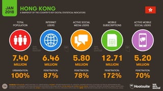 106
TOTAL
POPULATION
INTERNET
USERS
ACTIVE SOCIAL
MEDIA USERS
MOBILE
SUBSCRIPTIONS
ACTIVE MOBILE
SOCIAL USERS
JAN
2018 A SNAPSHOT OF THE COUNTRY’S KEY DIGITAL STATISTICAL INDICATORS
URBANISATION: PENETRATION: PENETRATION: PENETRATION: PENETRATION:
SOURCES: POPULATION: UNITED NATIONS; U.S. CENSUS BUREAU; INTERNET: INTERNETWORLDSTATS; ITU; EUROSTAT; INTERNETLIVESTATS; CIA WORLD FACTBOOK; MIDEASTMEDIA.ORG;
FACEBOOK; GOVERNMENT OFFICIALS; REGULATORY AUTHORITIES; REPUTABLE MEDIA; SOCIAL MEDIA AND MOBILE SOCIAL MEDIA: FACEBOOK; TENCENT; VKONTAKTE; KAKAO; NAVER; DING;
TECHRASA; SIMILARWEB; KEPIOS ANALYSIS; MOBILE: GSMA INTELLIGENCE; GOOGLE; ERICSSON; KEPIOS ANALYSIS. NOTE: PENETRATION FIGURES ARE FOR TOTAL POPULATION (ALL AGES).
HONG KONG
7.40 6.46 5.80 12.71 5.20
MILLION MILLION MILLION MILLION MILLION
100% 87% 78% 172% 70%
 