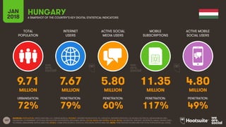 107
TOTAL
POPULATION
INTERNET
USERS
ACTIVE SOCIAL
MEDIA USERS
MOBILE
SUBSCRIPTIONS
ACTIVE MOBILE
SOCIAL USERS
JAN
2018 A SNAPSHOT OF THE COUNTRY’S KEY DIGITAL STATISTICAL INDICATORS
URBANISATION: PENETRATION: PENETRATION: PENETRATION: PENETRATION:
SOURCES: POPULATION: UNITED NATIONS; U.S. CENSUS BUREAU; INTERNET: INTERNETWORLDSTATS; ITU; EUROSTAT; INTERNETLIVESTATS; CIA WORLD FACTBOOK; MIDEASTMEDIA.ORG;
FACEBOOK; GOVERNMENT OFFICIALS; REGULATORY AUTHORITIES; REPUTABLE MEDIA; SOCIAL MEDIA AND MOBILE SOCIAL MEDIA: FACEBOOK; TENCENT; VKONTAKTE; KAKAO; NAVER; DING;
TECHRASA; SIMILARWEB; KEPIOS ANALYSIS; MOBILE: GSMA INTELLIGENCE; GOOGLE; ERICSSON; KEPIOS ANALYSIS. NOTE: PENETRATION FIGURES ARE FOR TOTAL POPULATION (ALL AGES).
HUNGARY
9.71 7.67 5.80 11.35 4.80
MILLION MILLION MILLION MILLION MILLION
72% 79% 60% 117% 49%
 